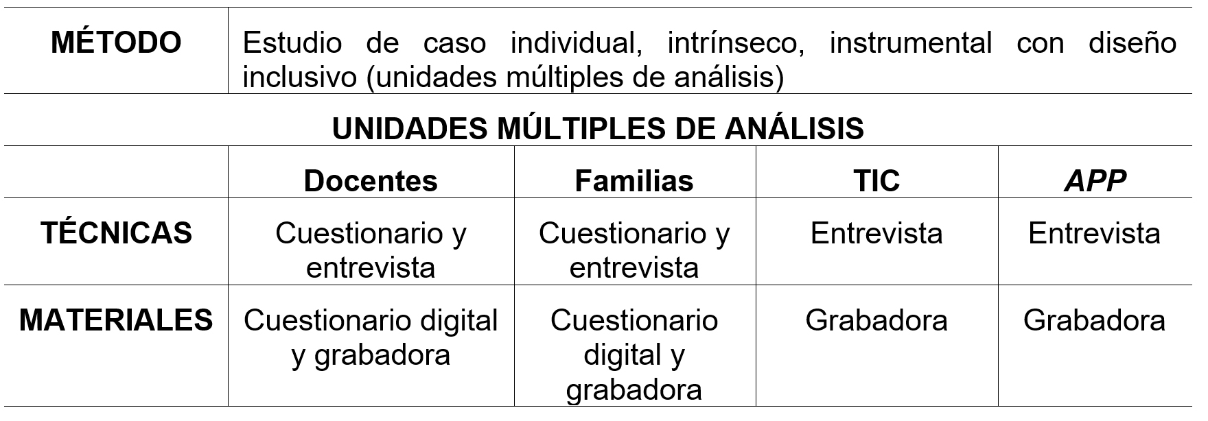 Figura 2. M&eacute;todo, t&eacute;cnicas y
materiales.