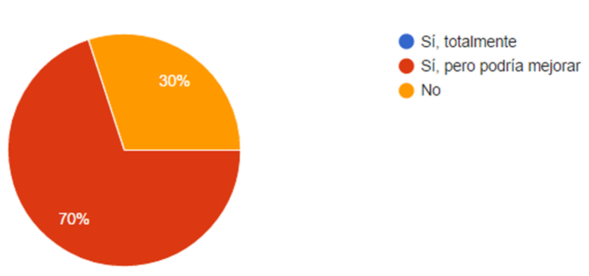 Figura 3. &iquest;Consideras que tienes
suficiente formaci&oacute;n para poder gestionar la aplicaci&oacute;n?.