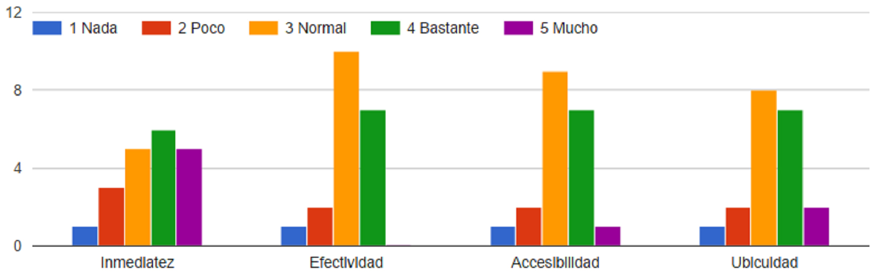 Figura 4. Grado de mejora en el
intercambio comunicativo debido al uso de la aplicaci&oacute;n.