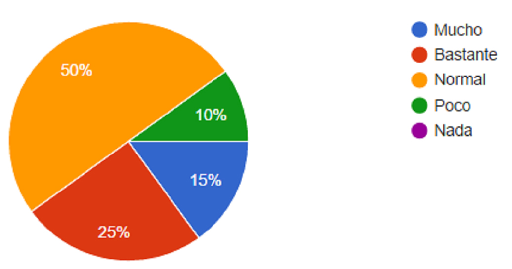 Figura 5. Grado de mejora en la
comunicaci&oacute;n con las familias debido al uso de la aplicaci&oacute;n