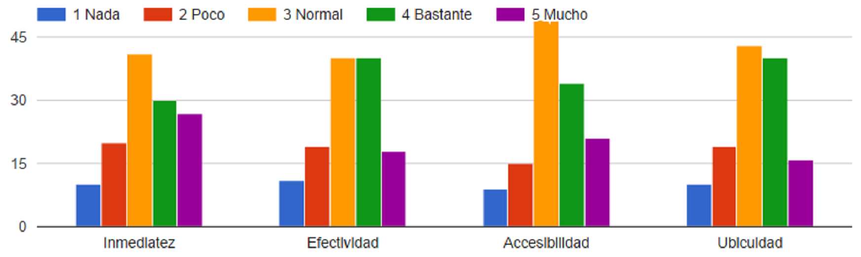 Figura 6. Grado de mejora en el intercambio comunicativo debido al uso de la
aplicaci&oacute;n.
