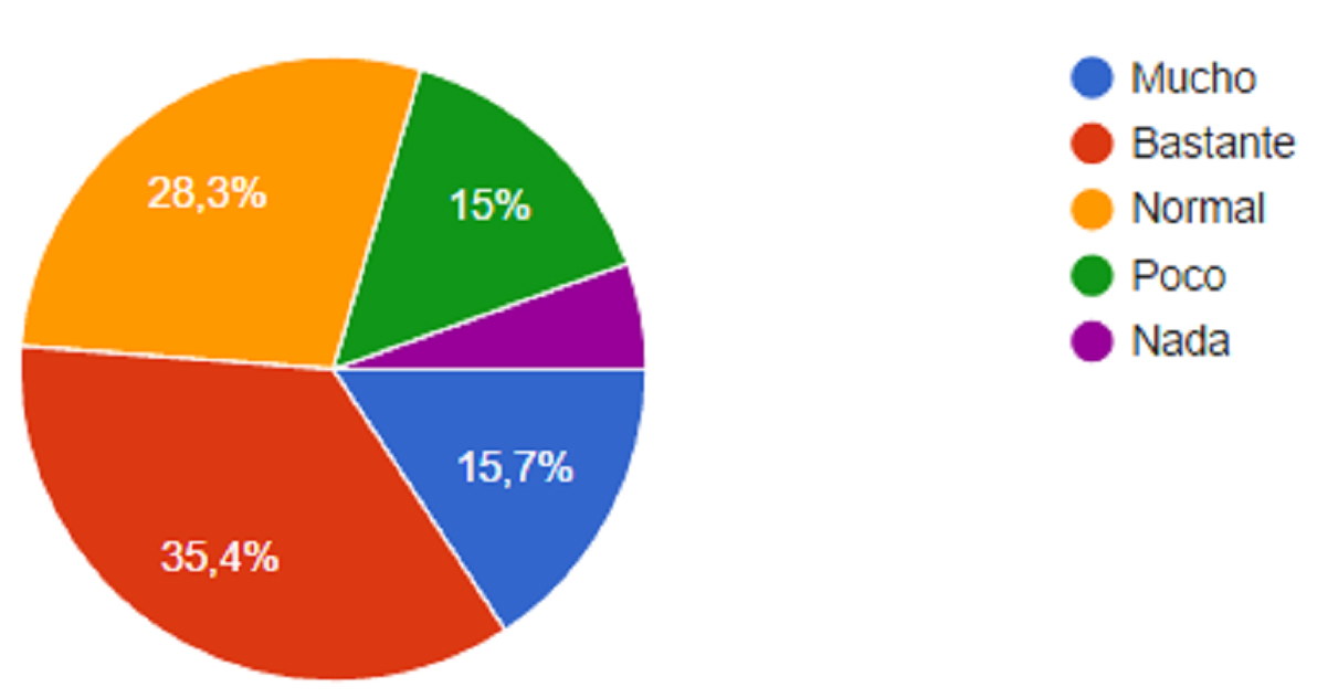 Figura 7. Grado de mejora debido
al uso de la aplicaci&oacute;n