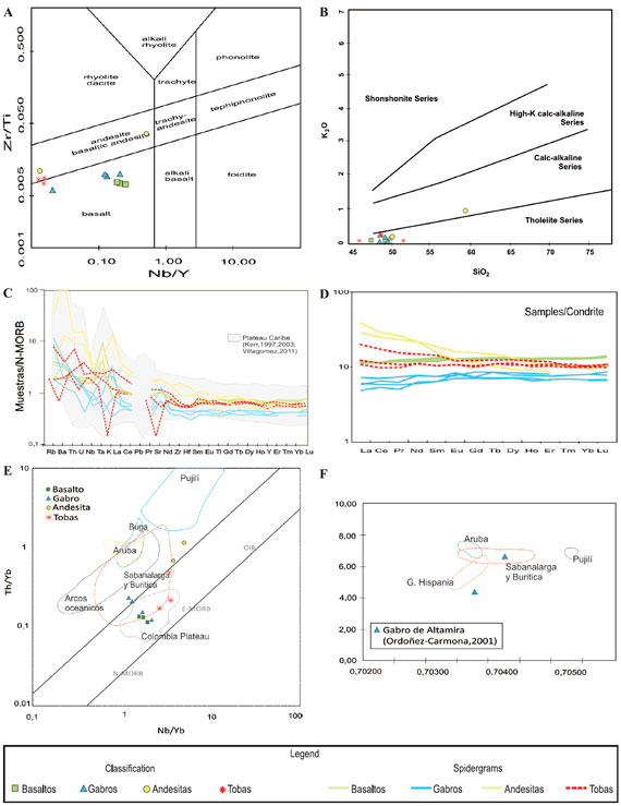 A. Clasificaci&oacute;n de las muestras analizadas, seg&uacute;n diagramas de Winchester y Floyd (1977). B. Clasificaci&oacute;n de las muestras analizadas, seg&uacute;n diagramas de Peccerillo y Taylor (1976). C. Diagrama multielementos normalizado al N-MORB (Sun and McDonough, 1989). D. Diagrama multielementos normalizado al Condrito (Nakamura, 1974). E. Diagrama Th/Yb- Nb/Yb. (Pearce, 2008). F. ɛNd y 87Sr/86Sr para el Gabro de Altamira (Ordo&ntilde;ez-Carmona, 2001; Weber et al., 2015).