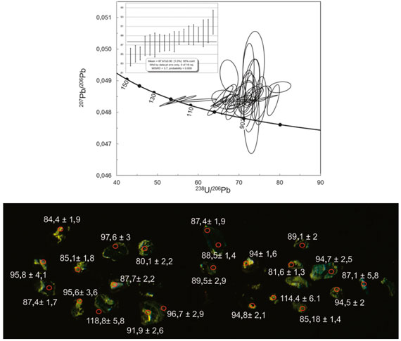 Edades U-Pb seg&uacute;n diagrama de Tera-Wasserburg, media ponderada e im&aacute;genes de CL.