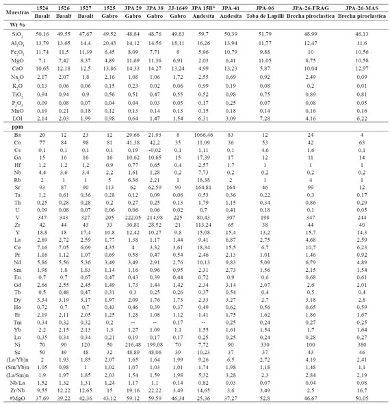 Resultados geoqu&iacute;micos de roca total.