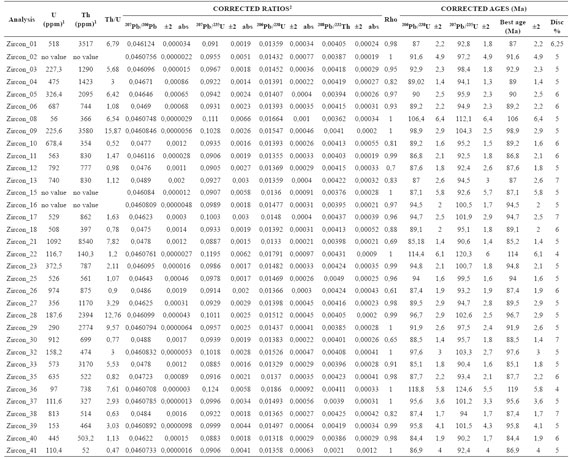 Resultados de los an&aacute;lisis geocronol&oacute;gicos U-Pb en circones.