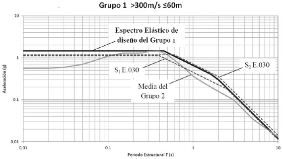 Nuevo espectro el&aacute;stico de dise&ntilde;o ajustado al Grupo 1. Se muestra el espectro el&aacute;stico promedio del Grupo 1 y como referencia los espectros el&aacute;sticos de dise&ntilde;o S1 y S2 de E.030.