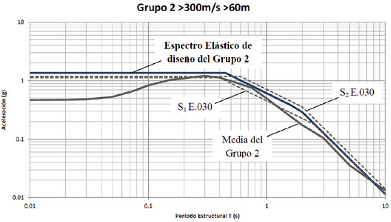 Nuevo espectro el&aacute;stico de dise&ntilde;o ajustado al Grupo 2. Se muestra el espectro el&aacute;stico promedio del Grupo 2 y como referencia los espectros el&aacute;sticos de dise&ntilde;o S1 y S2 de E.030.