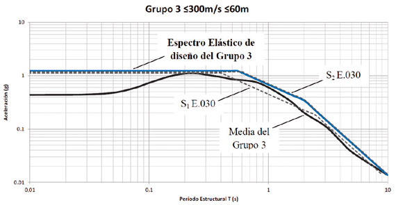 Nuevo espectro el&aacute;stico de dise&ntilde;o ajustado al Grupo 3. Se muestra el espectro el&aacute;stico promedio del Grupo 3 y como referencia los espectros el&aacute;sticos de dise&ntilde;o S1 y S2 de E.030.