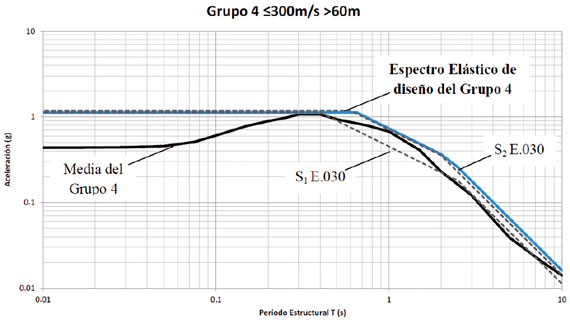 Nuevo espectro el&aacute;stico de dise&ntilde;o ajustado al Grupo 4. Se muestra el espectro el&aacute;stico promedio del Grupo 4 y como referencia los espectros el&aacute;sticos de dise&ntilde;o S1 y S2 de E.030.