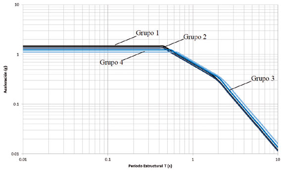 Cuatro (4) nuevos espectros el&aacute;sticos de dise&ntilde;o obtenidos a partir del ajuste del S2 a los espectros promedio obtenidos para los suelos de Chimbote y Nuevo Chimbote.