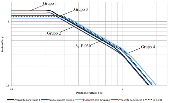 Detalle de los principales cambios de los nuevos 4 espectros el&aacute;sticos obtenidos para los suelos de Chimbote y Nuevo Chimbote. 