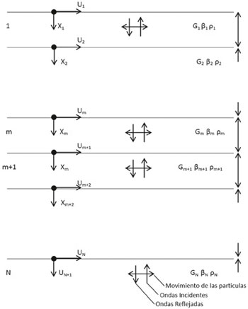 Esquema de la composici&oacute;n y caracter&iacute;sticas din&aacute;micas del sistema viscoel&aacute;stico del suelo propuesto por Schnabel et al. (1972).