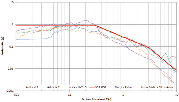 Espectros el&aacute;sticos originales de los cinco (5) eventos s&iacute;smicos seleccionados. En l&iacute;nea roja gruesa de muestra el espectro el&aacute;stico de dise&ntilde;o S0 de la Norma S&iacute;smoresistente Peruana E.030 utilizado como referencia.