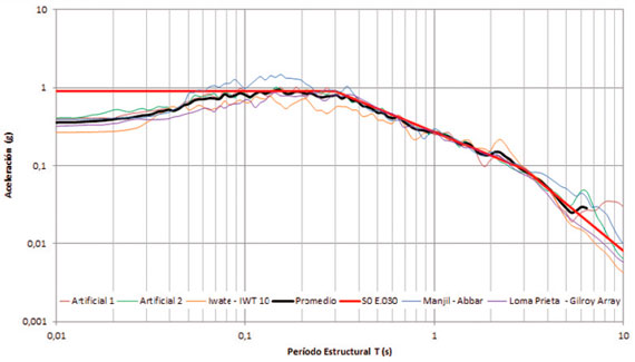 Espectros el&aacute;sticos de repuesta de los cinco (5) eventos s&iacute;smicos seleccionados, escalados al espectro el&aacute;stico de dise&ntilde;o S0 de la Norma Sismoresistente Peruana E.030 (l&iacute;nea roja gruesa). La l&iacute;nea negra gruesa representa el promedio de los espectros el&aacute;sticos de los eventos s&iacute;smicos seleccionados y escalados.