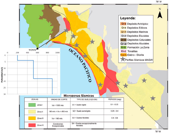 Mapa de la distribuci&oacute;n de perfiles MASW adquiridos en el &aacute;rea de estudio. Se detalla la ubicaci&oacute;n del perfil P1 y los resultados del mismo en un perfil 1D de la velocidad de onda de corte estimado para suelo &ldquo;duro&rdquo;. Como base se muestra el mapa de microzonas s&iacute;smicas editado de Tavera (2014a, 2014b) donde se muestra el rango de promedios Vs calculados para la zona de estudio.