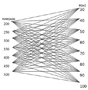 Combinaciones entre los valores Vs30 y el espesor de sedimentos utilizados para el modelado din&aacute;mico.