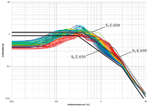56 formas espectrales te&oacute;ricas obtenidas a partir del modelado din&aacute;mico del suelo en Chimbote y Nuevo Chimbote.