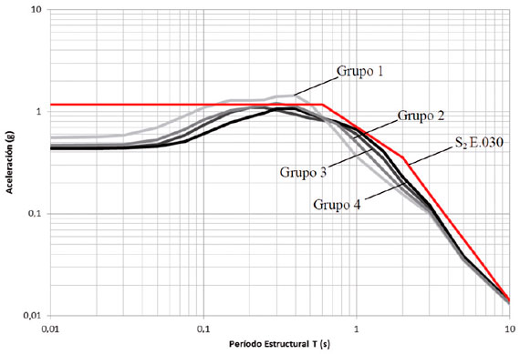 Repuesta espectral promedio en cada grupo seleccionado. Se muestra como referencia en l&iacute;nea roja gruesa el espectro el&aacute;stico de dise&ntilde;o S2 de E.030.