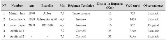 Principales caracter&iacute;sticas de los eventos s&iacute;smicos seleccionados para el an&aacute;lisis din&aacute;mico lineal equivalente.