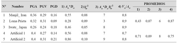Valores referenciales de los registros acelerogr&aacute;ficos registrados en roca o suelo duro calculados seg&uacute;n las relaciones de Newmark y Hall (1982) para los sismos seleccionados.