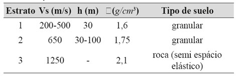 Caracter&iacute;sticas de modelo geot&eacute;cnico/geof&iacute;sico t&iacute;pico del suelo, utilizado para el modelado din&aacute;mico de Chimbote y Nuevo Chimbote.