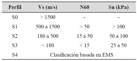 Clasificaci&oacute;n de perfi les de suelo definidos en La Norma Sismorresistente Peruana E.030.