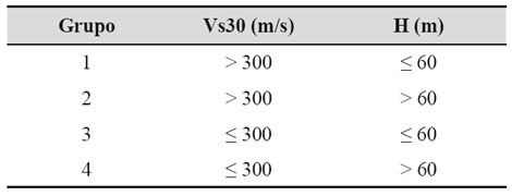 Caracter&iacute;sticas de los grupos definidos a partir de rangos de Vs30 y espesor de sedimentos seleccionados para representar la respuesta espectral en los suelos de Chimbote y Nuevo Chimbote.