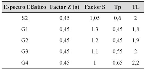 Nuevos par&aacute;metros geom&eacute;tricos para la construcci&oacute;n de los espectros el&aacute;sticos de dise&ntilde;o ajustados a los grupos seleccionados en Chimbote y Nuevo Chimbote.