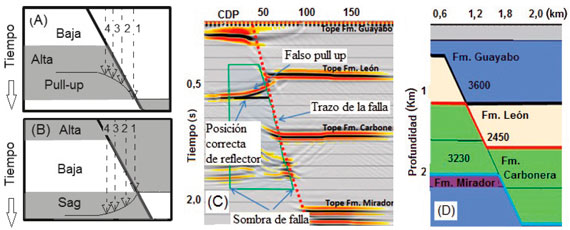 A. El modelo con una capa de alta velocidad entre dos capas de baja velocidad muestra levantado el reflector base de la capa de alta velocidad. B. El modelo con una capa de baja velocidad entre dos capas de alta velocidad muestra hundido el reflector base de la capa de baja velocidad. C. La imagen apilada muestra bajo la falla un hundimiento al tope de la Formaci&oacute;n Le&oacute;n, un levantamiento al tope de la Fm. Carbonera y reflectores difusos y distorsionados de la Fm. Mirador. D. Modelo de capas planas, horizontales y paralelas fallado normalmente con velocidades de las formaciones Guayabo, Le&oacute;n, Carbonera y Mirador, del cual se obtuvo la secci&oacute;n apilada en la FIGURA 5C.
