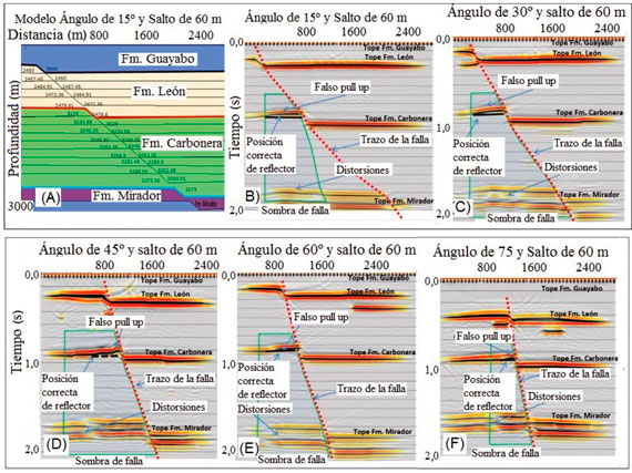 A. Modelo de velocidades con salto de 60 m y 15&deg; de inclinaci&oacute;n de falla, los dem&aacute;s var&iacute;an solo en el buzamiento de la falla. B. Secci&oacute;n s&iacute;smica de modelo con &aacute;ngulo de 15&deg;. C. Secci&oacute;n s&iacute;smica de modelo con &aacute;ngulo de 30&deg;. D. Secci&oacute;n s&iacute;smica de modelo con &aacute;ngulo de 45&deg;. E. Secci&oacute;n s&iacute;smica de modelo con &aacute;ngulo de 60&deg;. F. Secci&oacute;n s&iacute;smica de modelo con &aacute;ngulo de 75&deg;.