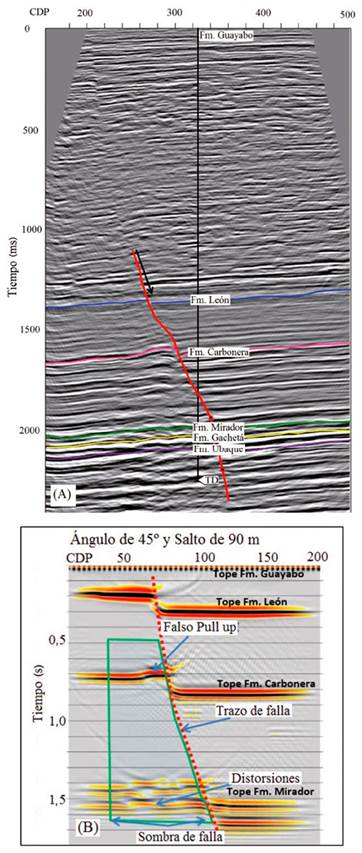 A. Interpretaci&oacute;n en tiempo de la l&iacute;nea R-2005-03 donde bajo la falla se observan hundimientos en la Fm. Carbonera y un levantamiento en su tope. B. Secci&oacute;n s&iacute;smica obtenida de procesar los registros del modelo con 90m de salto e inclinaci&oacute;n de falla de 45&deg;. Las dos im&aacute;genes se obtuvieron con la misma secuencia de procesamiento