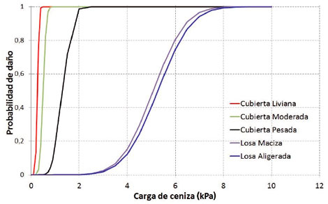 Probabilidades de da&ntilde;o para diferentes cargas de ceniza en cinco clases de cubiertas identificadas en la zona de influencia del volc&aacute;n Galeras.
