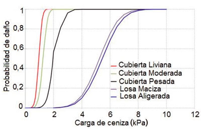 Probabilidades de da&ntilde;o para diferentes cargas de ceniza en cinco clases de cubiertas identificadas en la zona de influencia del volc&aacute;n Galeras despu&eacute;s de un proceso de revaluaci&oacute;n.