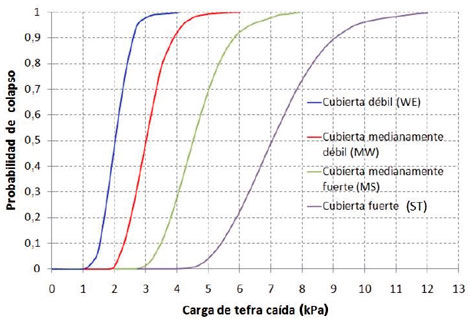 Probabilidades de da&ntilde;o para diferentes cargas de ceniza en cuatro clases de cubiertas europeas (Spence et al., 2005).