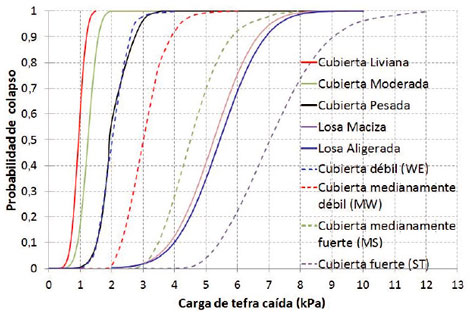 Probabilidades de da&ntilde;o para diferentes cargas de ceniza en los tipos de cubiertas de la zona de Galeras y de algunas regiones europeas establecidas por Torres (2001) y Spence et al. (2005) respectivamente.