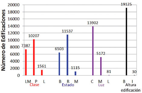 N&uacute;mero de edificaciones conforme a su clase de cubierta, estado, luz entre apoyos y la altura de las construcciones ( Tomado de SGC-UNGRD, 2012).