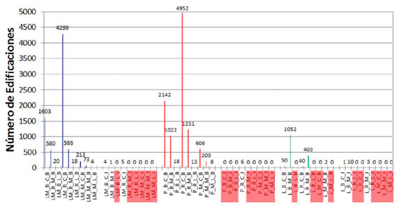 Tipolog&iacute;as de cubierta-edificaci&oacute;n de las 19155 edificaciones de la zona de Galeras. Las tipolog&iacute;as dispuestas en las abscisas que se resaltan con rojo no est&aacute;n presentes en la muestra considerada (Tomado de SGC-UNGRD, 2012).