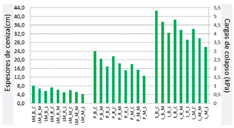 Cargas medias de colapso y los espesores de ceniza equivalentes para las diferentes tipolog&iacute;as de cubiertas para la zona de influencia de Galeras (Tomado de SGCUNGRD, 2012).