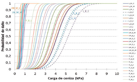 Curvas de fragilidad para cubiertas del &aacute;rea de Galeras ante ca&iacute;da de cenizas.