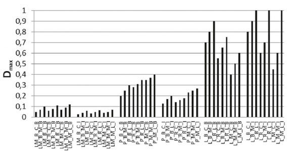 Relaciones porcentuales de da&ntilde;o de la cubierta respecto a la edificaci&oacute;n, Dmax.