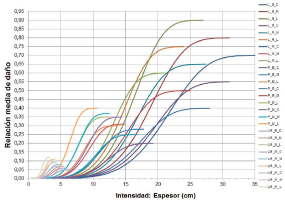 Funciones de da&ntilde;o esperadas seg&uacute;n los valores de espesores de cenizas para las diferentes tipolog&iacute;as de cubierta en edificaciones bajas en la zona de influencia de Galeras.