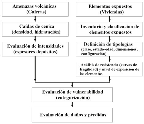 Flujograma de la metodolog&iacute;a para evaluaci&oacute;n de la vulnerabilidad f&iacute;sica (Modificado de Torres, 2001).