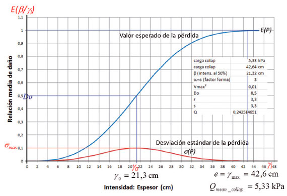 Ejemplo de construcci&oacute;n de la funci&oacute;n de vulnerabilidad para un elemento con una carga l&iacute;mite de colapso de 5,33 kPa equivalente a un espesor de ceniza h&uacute;meda de 42,6 cm (peso espec&iacute;fico de 1250 kgf/m3) con un Dmax=1.