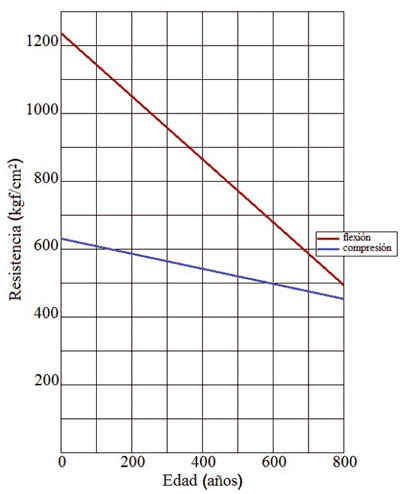 Reducci&oacute;n de la resistencia de la madera con los a&ntilde;os (Tomado de Marks, 1982).