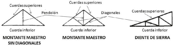 Armaduras de madera t&iacute;picas en la zona de influencia de Galeras para cubiertas liviana-moderada y pesada (Tomadode Torres, 2001).