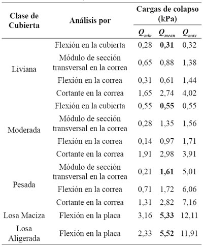 Cargas de colapso para algunos techos en viviendas de la zona de influencia del volc&aacute;n Galeras (Tomado de INGEOMINAS, 1998).