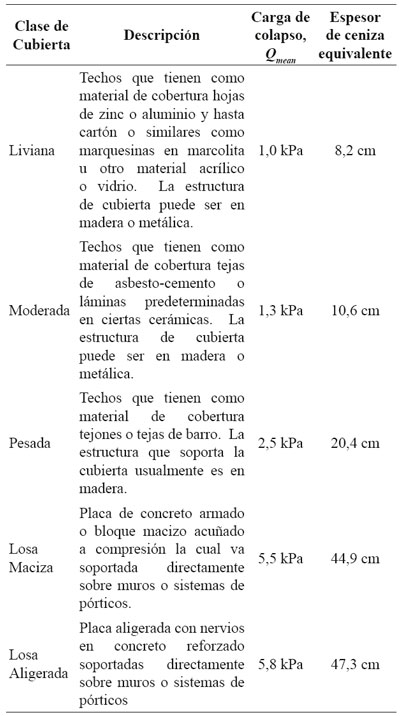 Cargas de colapso para algunos techos en viviendas de la zona de influencia del volc&aacute;n Galeras (Torres, 2001)