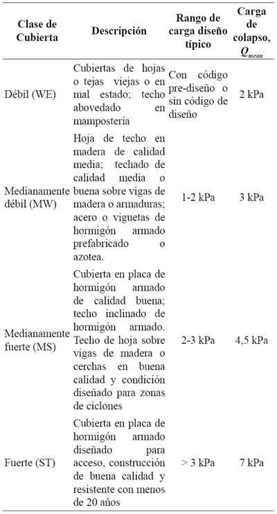 Cargas de colapso para algunos techos europeos (Tomado de Spence et al., 2005).