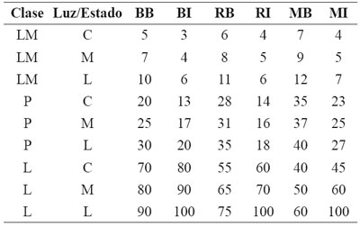 Relaciones porcentuales de da&ntilde;o de la cubierta respecto a la edificaci&oacute;n, Dmax .
